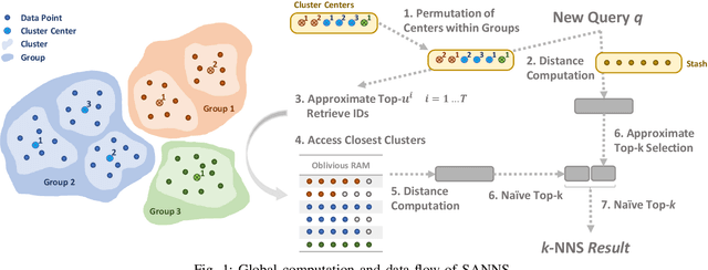 Figure 1 for SANNS: Scaling Up Secure Approximate k-Nearest Neighbors Search