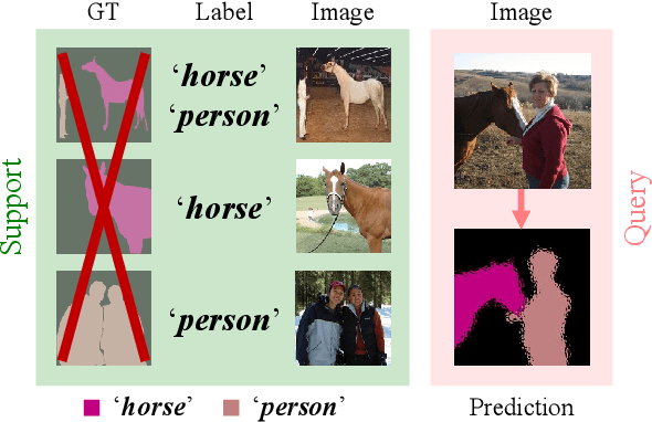 Figure 1 for A Pixel-Level Meta-Learner for Weakly Supervised Few-Shot Semantic Segmentation