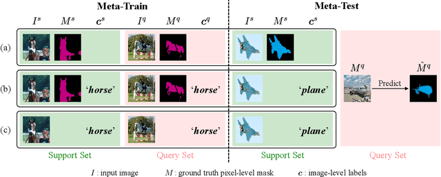 Figure 3 for A Pixel-Level Meta-Learner for Weakly Supervised Few-Shot Semantic Segmentation