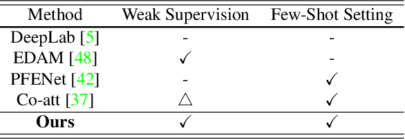 Figure 2 for A Pixel-Level Meta-Learner for Weakly Supervised Few-Shot Semantic Segmentation