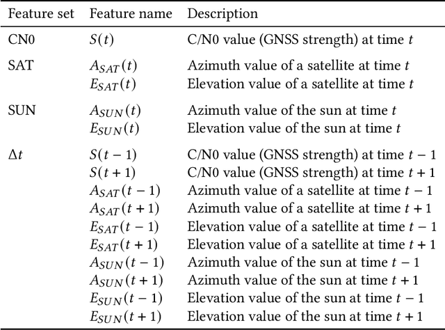Figure 4 for Estimating Sunlight Using GNSS Signal Strength from Smartphone