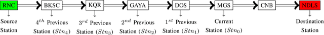 Figure 2 for Estimating Train Delays in a Large Rail Network Using a Zero Shot Markov Model