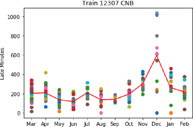 Figure 3 for Estimating Train Delays in a Large Rail Network Using a Zero Shot Markov Model