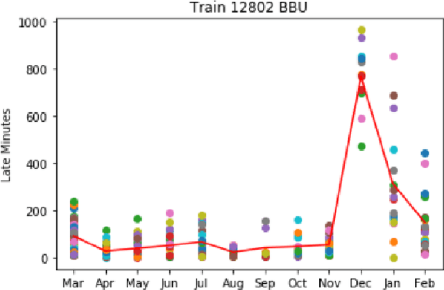 Figure 4 for Estimating Train Delays in a Large Rail Network Using a Zero Shot Markov Model