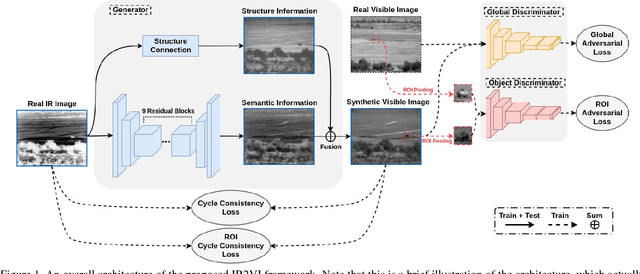 Figure 1 for IR2VI: Enhanced Night Environmental Perception by Unsupervised Thermal Image Translation