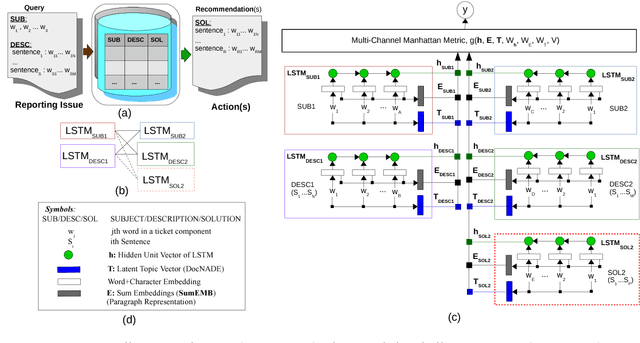 Figure 1 for Replicated Siamese LSTM in Ticketing System for Similarity Learning and Retrieval in Asymmetric Texts