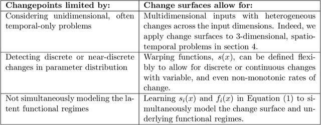 Figure 2 for Change Surfaces for Expressive Multidimensional Changepoints and Counterfactual Prediction