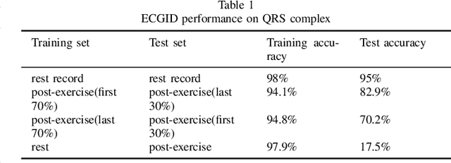 Figure 2 for ECG Identification under Exercise and Rest Situations via Various Learning Methods