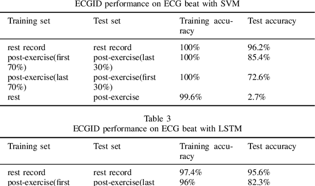 Figure 4 for ECG Identification under Exercise and Rest Situations via Various Learning Methods
