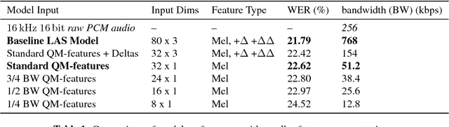 Figure 2 for Low-Dimensional Bottleneck Features for On-Device Continuous Speech Recognition