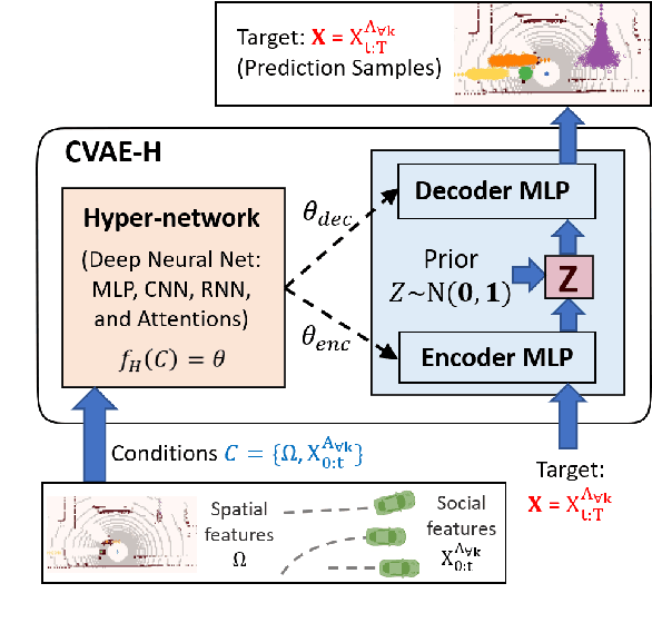 Figure 1 for CVAE-H: Conditionalizing Variational Autoencoders via Hypernetworks and Trajectory Forecasting for Autonomous Driving