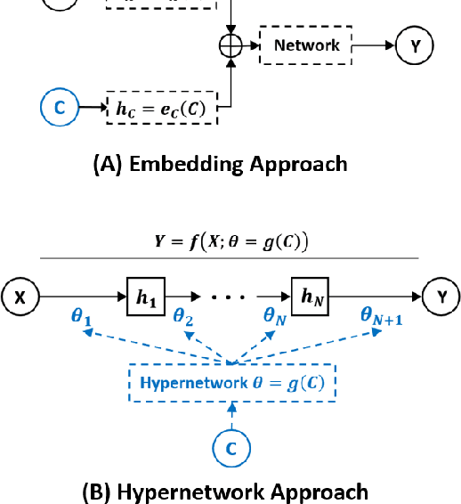 Figure 3 for CVAE-H: Conditionalizing Variational Autoencoders via Hypernetworks and Trajectory Forecasting for Autonomous Driving