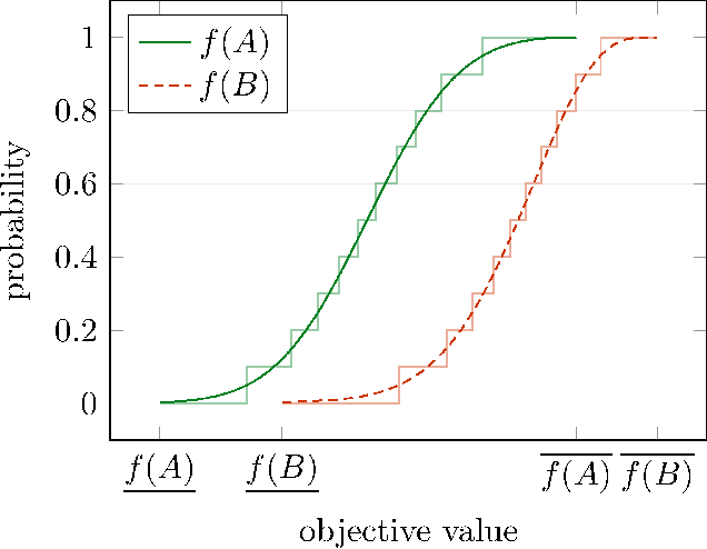 Figure 3 for Efficient Computation of Probabilistic Dominance in Robust Multi-Objective Optimization