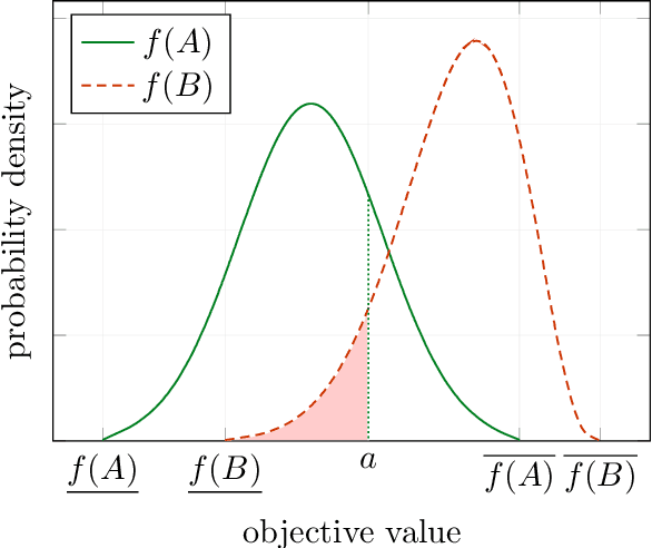 Figure 1 for Efficient Computation of Probabilistic Dominance in Robust Multi-Objective Optimization