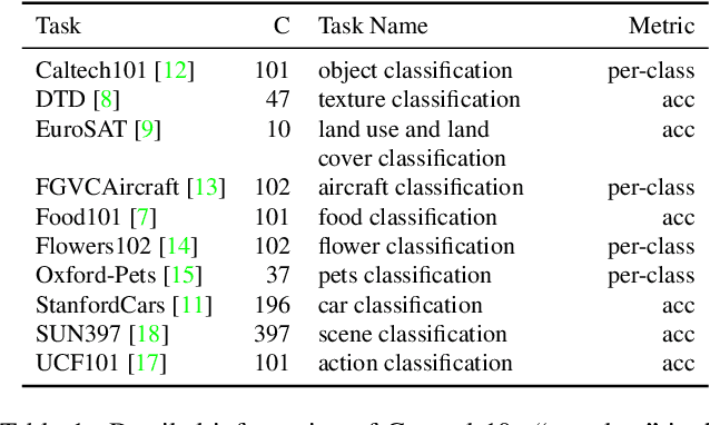 Figure 1 for Prompt Tuning with Soft Context Sharing for Vision-Language Models