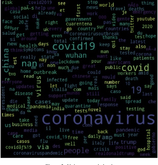 Figure 3 for Word frequency and sentiment analysis of twitter messages during Coronavirus pandemic