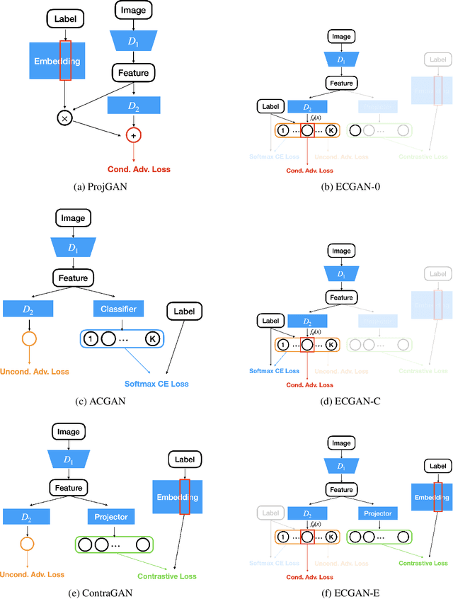 Figure 4 for A Unified View of cGANs with and without Classifiers