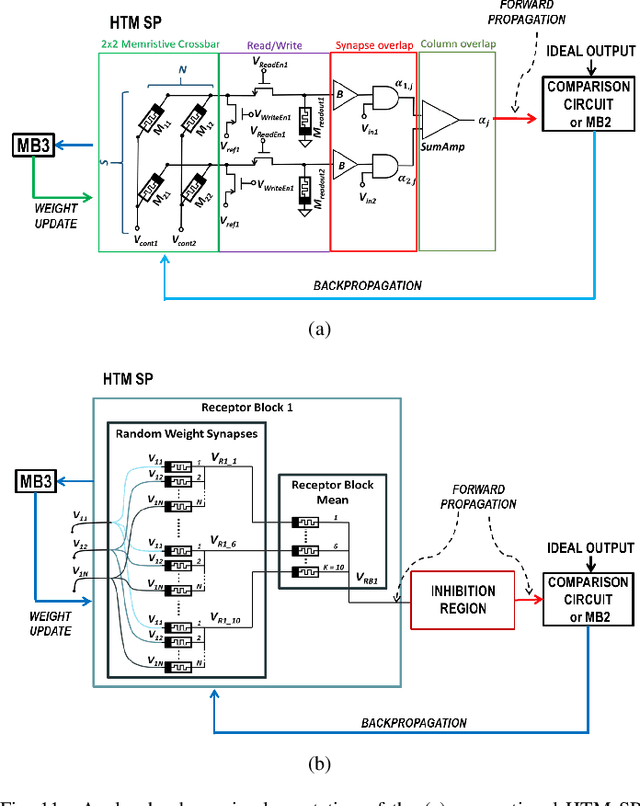 Figure 3 for Learning in Memristive Neural Network Architectures using Analog Backpropagation Circuits
