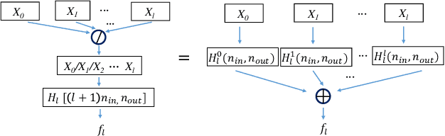 Figure 3 for ResNet or DenseNet? Introducing Dense Shortcuts to ResNet