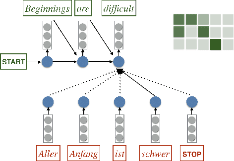 Figure 1 for Incorporating Structural Alignment Biases into an Attentional Neural Translation Model