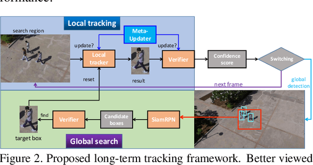 Figure 3 for High-Performance Long-Term Tracking with Meta-Updater