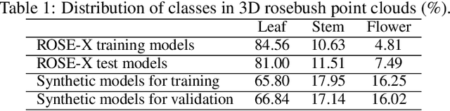 Figure 1 for Segmentation of structural parts of rosebush plants with 3D point-based deep learning methods