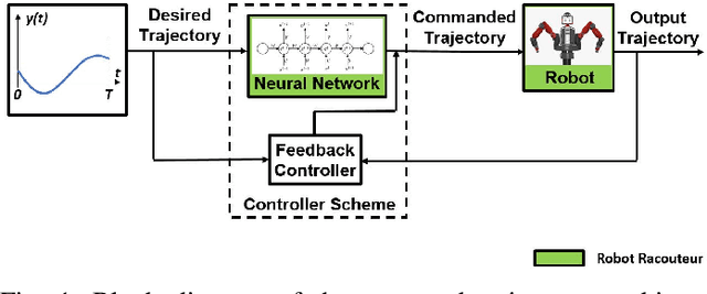 Figure 1 for Neural-Learning Trajectory Tracking Control of Flexible-Joint Robot Manipulators with Unknown Dynamics