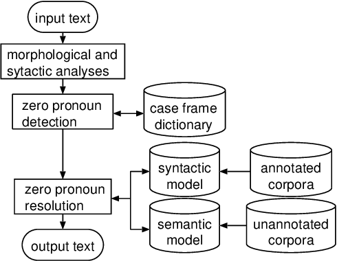 Figure 1 for A Probabilistic Method for Analyzing Japanese Anaphora Integrating Zero Pronoun Detection and Resolution