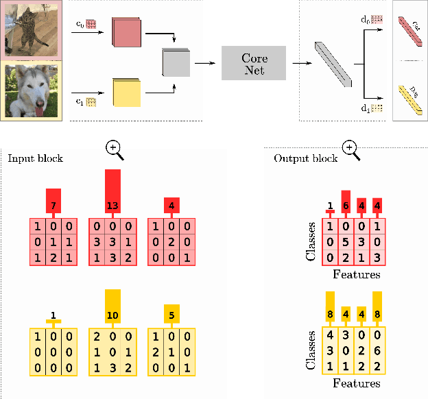 Figure 3 for Towards efficient feature sharing in MIMO architectures