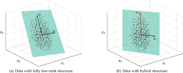 Figure 1 for Hybrid Subspace Learning for High-Dimensional Data