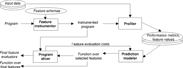 Figure 1 for Mantis: Predicting System Performance through Program Analysis and Modeling