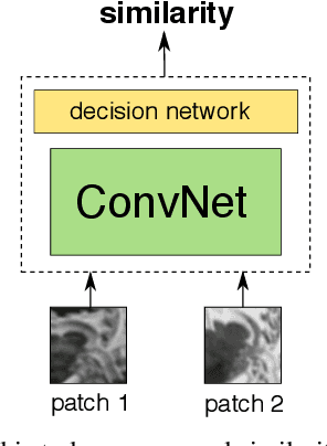 Figure 1 for Learning to Compare Image Patches via Convolutional Neural Networks