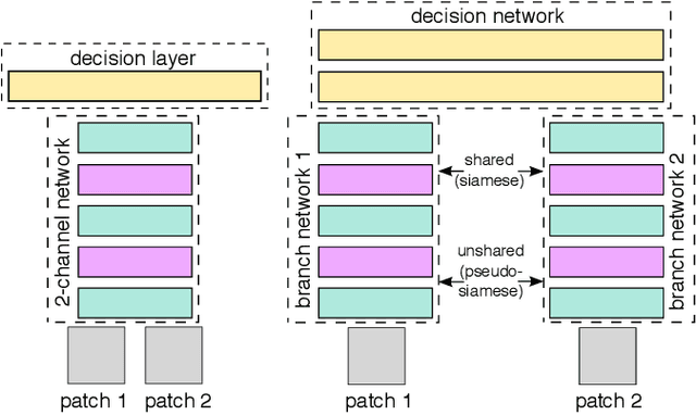 Figure 3 for Learning to Compare Image Patches via Convolutional Neural Networks