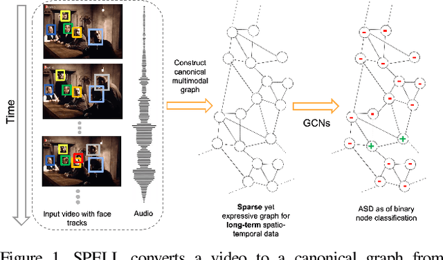Figure 1 for Learning Spatial-Temporal Graphs for Active Speaker Detection
