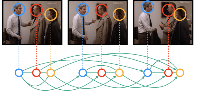 Figure 3 for Learning Spatial-Temporal Graphs for Active Speaker Detection