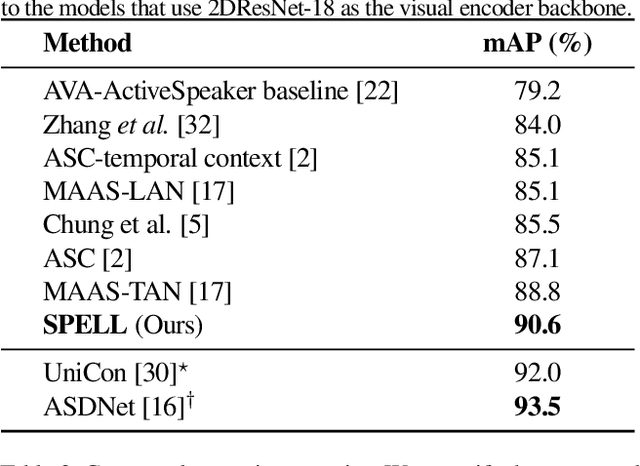 Figure 2 for Learning Spatial-Temporal Graphs for Active Speaker Detection