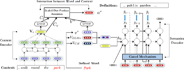 Figure 1 for Improving Interpretability of Word Embeddings by Generating Definition and Usage