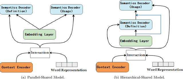 Figure 3 for Improving Interpretability of Word Embeddings by Generating Definition and Usage