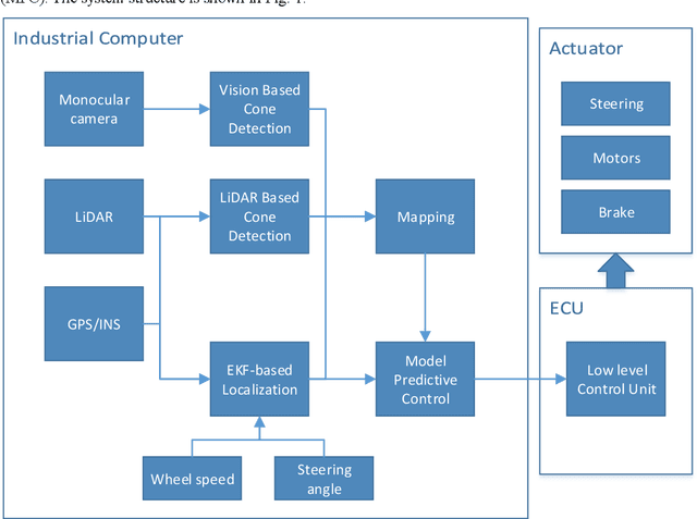 Figure 1 for From perception to control: an autonomous driving system for a formula student driverless car