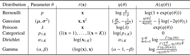 Figure 1 for Deep Probabilistic Graphical Modeling