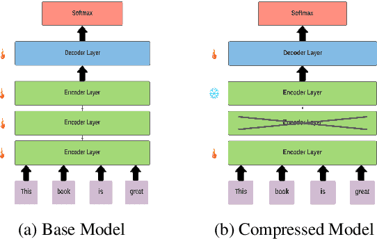 Figure 1 for Model Compression for Domain Adaptation through Causal Effect Estimation
