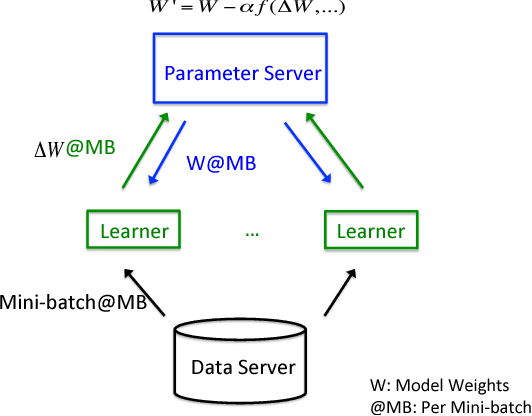 Figure 1 for GaDei: On Scale-up Training As A Service For Deep Learning