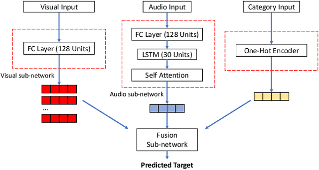 Figure 1 for Short Video-based Advertisements Evaluation System: Self-Organizing Learning Approach