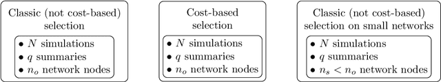 Figure 1 for Selection of Summary Statistics for Network Model Choice with Approximate Bayesian Computation