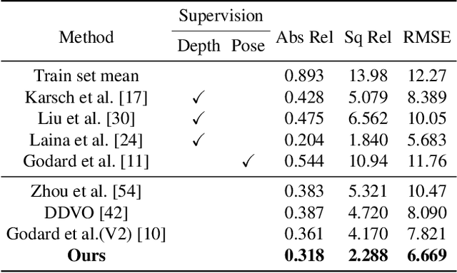 Figure 4 for Unsupervised High-Resolution Depth Learning From Videos With Dual Networks