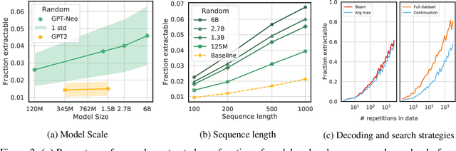Figure 3 for Quantifying Memorization Across Neural Language Models