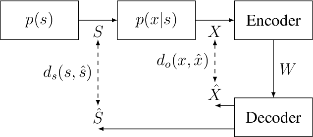 Figure 1 for An Indirect Rate-Distortion Characterization for Semantic Sources: General Model and the Case of Gaussian Observation