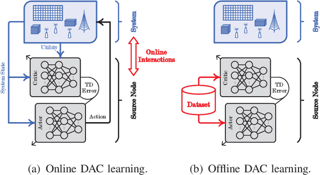 Figure 4 for Age of Semantics in Cooperative Communications: To Expedite Simulation Towards Real via Offline Reinforcement Learning