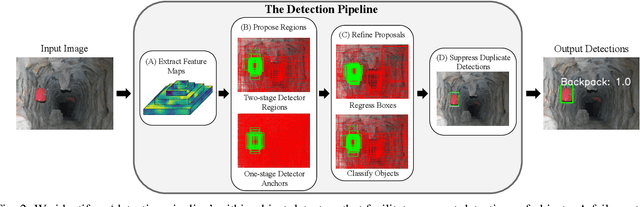 Figure 2 for What's in the Black Box? The False Negative Mechanisms Inside Object Detectors