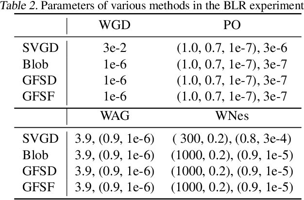 Figure 4 for Accelerated First-order Methods on the Wasserstein Space for Bayesian Inference